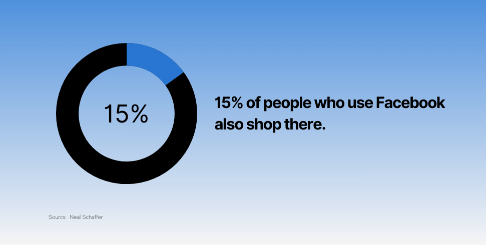 15% of people who use Facebook also shop there