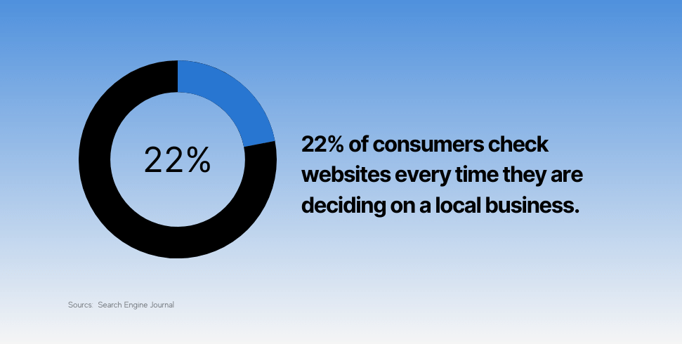 22% of consumers check websites every time they are deciding on a local business