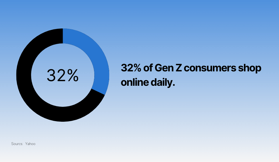 32% of Gen Z consumers shop online daily