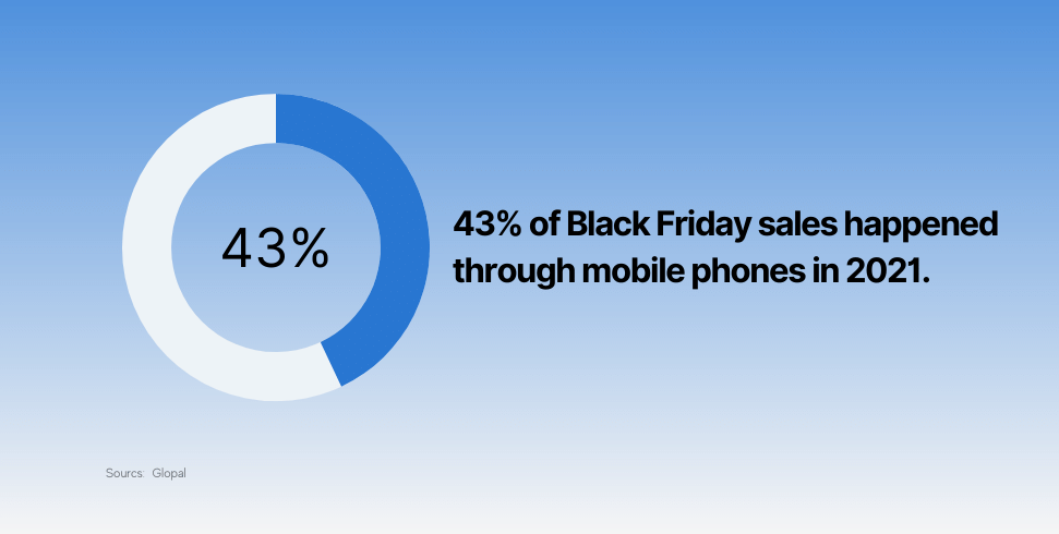 43% of Black Friday sales happened through mobile phones in 2021