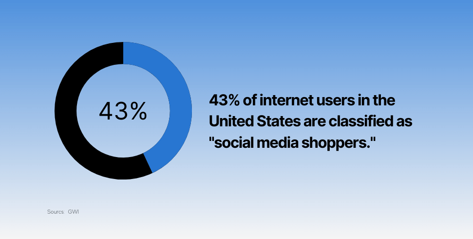 43% of internet users in the United States are classified as "social media shoppers."