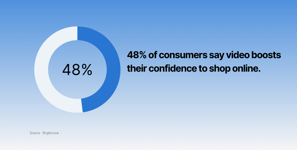 48% of consumers say video boosts their confidence to shop online