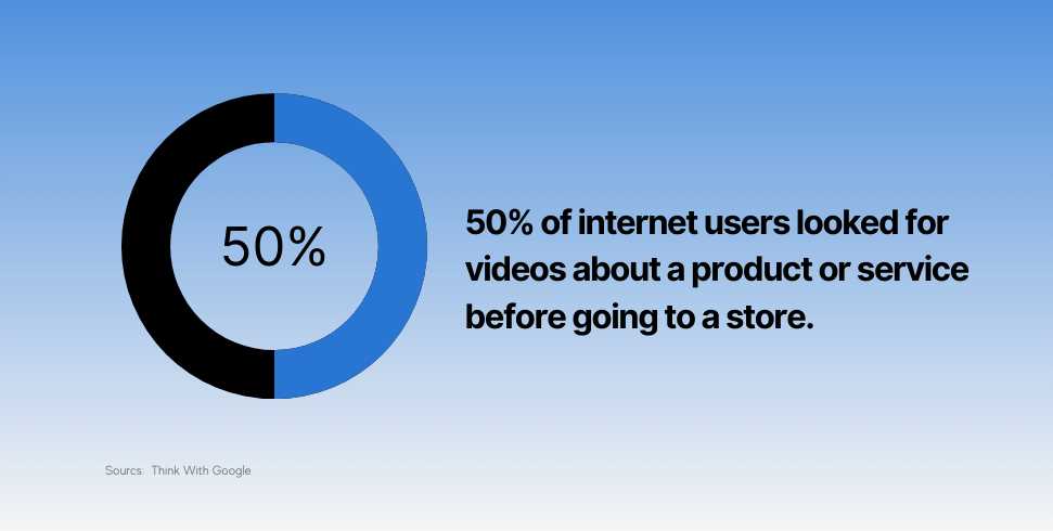 50% of internet users looked for videos about a product or service before going to a store.