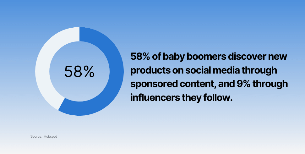 58% of baby boomers discover new products on social media through sponsored content, and 9% through influencers they follow