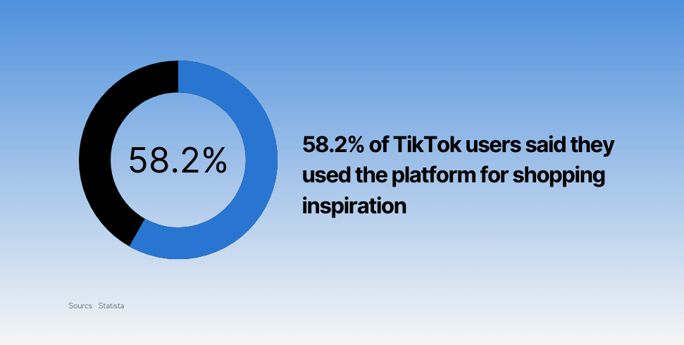 58.2% of TikTok users said they used the platform for shopping inspiration