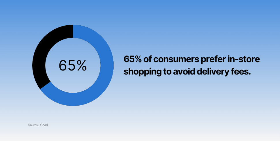 65% of consumers prefer in-store shopping to avoid delivery fees