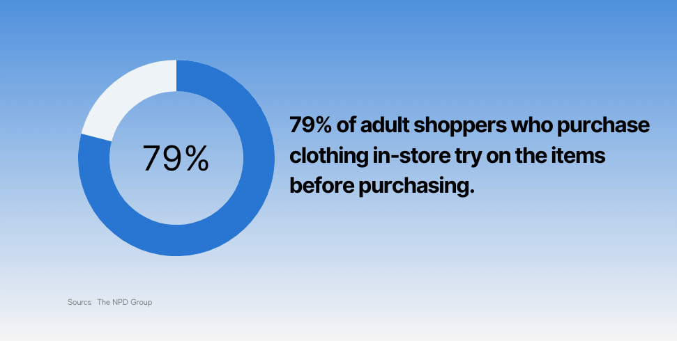 79% of adult shoppers who purchase clothing in-store try on the items before purchasing