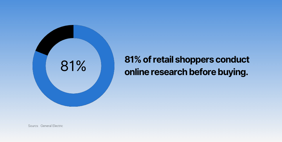 81% of retail shoppers conduct online research before buying