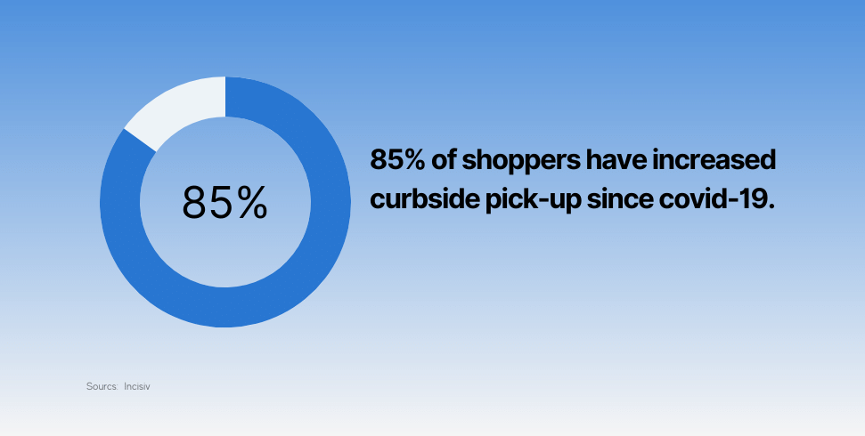 85% of shoppers have increased curbside pick-up since covid-19