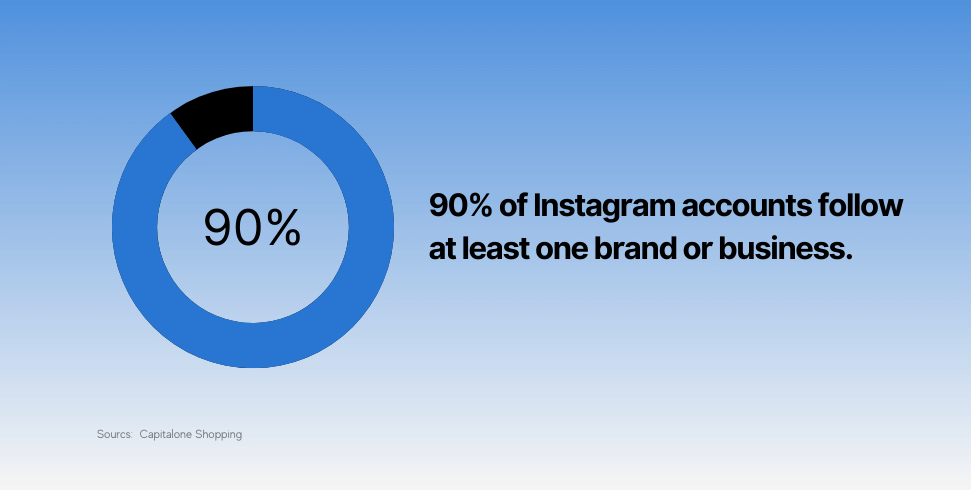 90% of Instagram accounts follow at least one brand or business