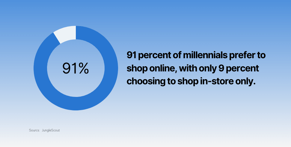 91 percent of millennials prefer to shop online, with only 9 percent choosing to shop in-store only