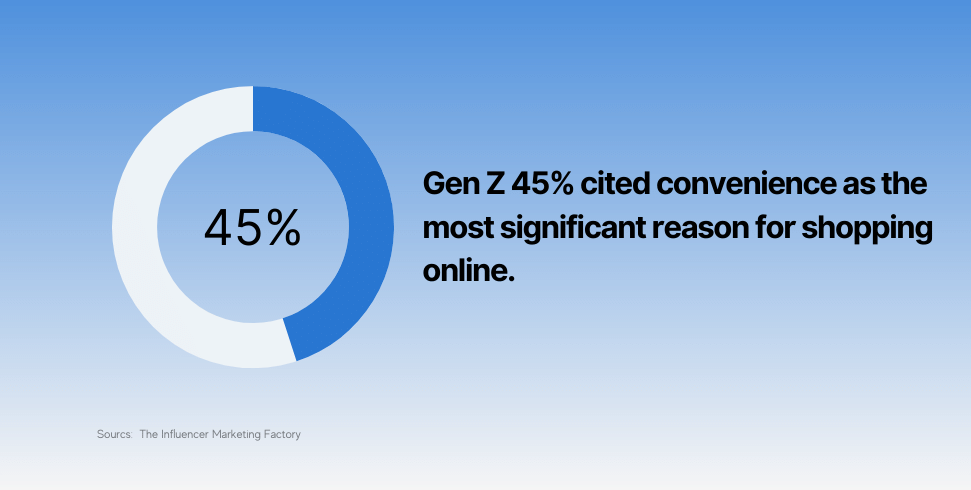 Gen Z 45% cited convenience as the most significant reason for shopping online