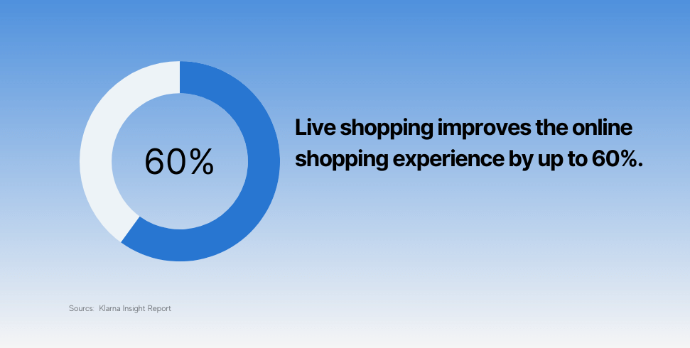 Live shopping improves the online shopping experience by up to 60%