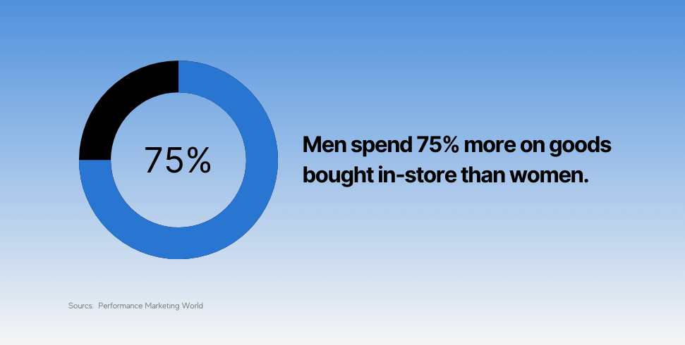 Men spend 75% more on goods bought in-store than women