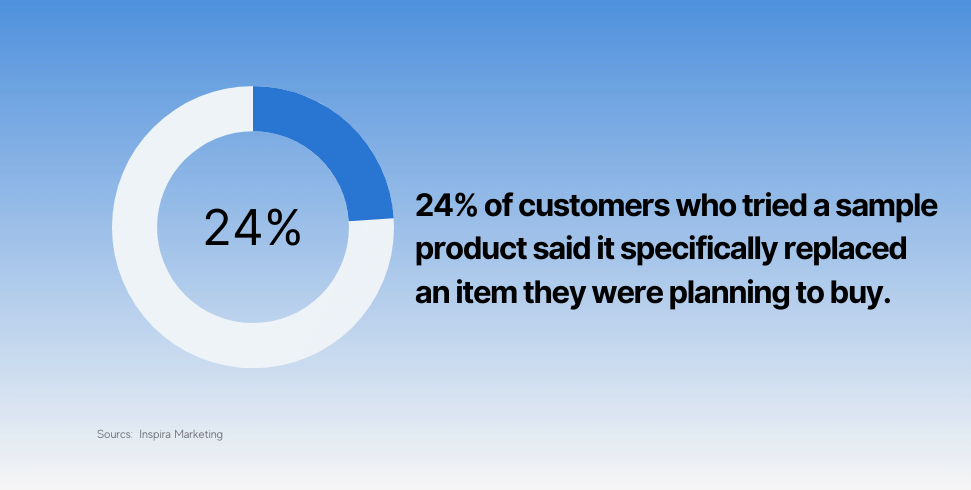 24% of customers who tried a sample product said it specifically replaced an item they were planning to buy