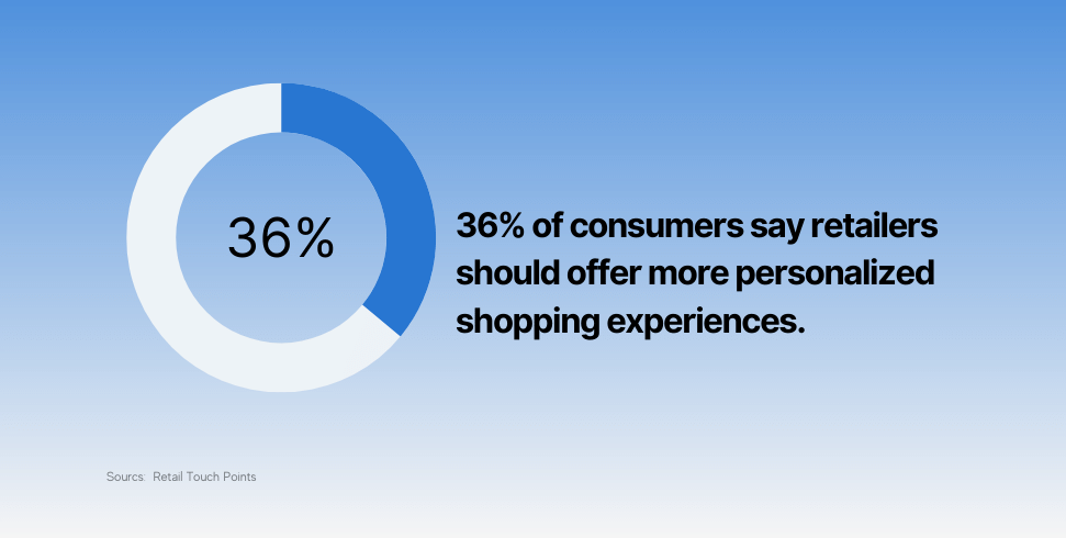 36% of consumers say retailers should offer more personalized shopping experiences