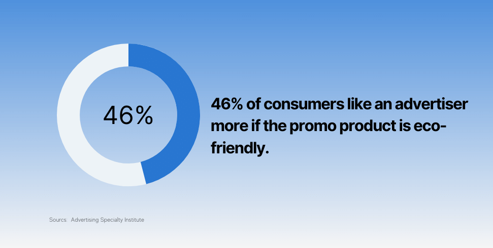 46% of consumers like an advertiser more if the promo product is eco-friendly