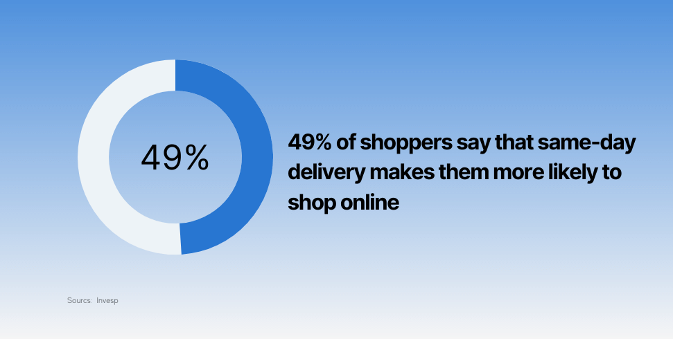 El 49% de los compradores dice que la entrega el mismo día los hace más propensos a comprar en línea.