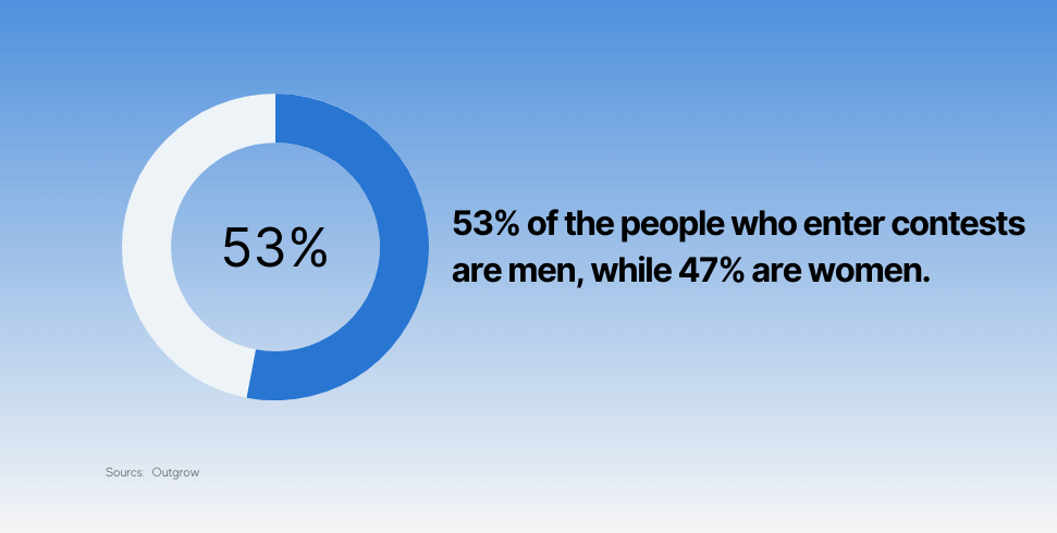 53% of the people who enter contests are men, while 47% are women