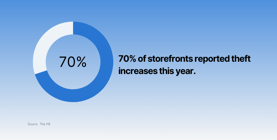 70% of storefronts reported theft increases this year