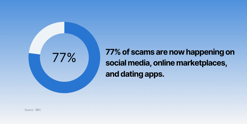 77% of scams are now happening on social media, online marketplaces, and dating apps