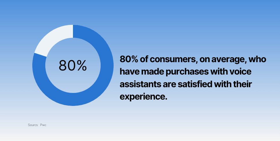 80% of consumers, on average, who have made purchases with voice assistants are satisfied with their experience