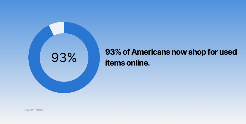 93% of Americans now shop for used items online