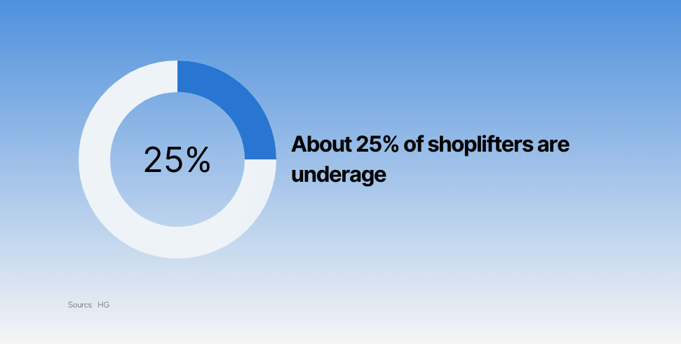 About 25% of shoplifters are underage