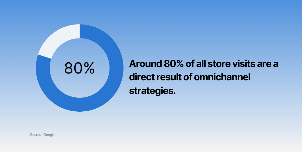 Around 80% of all store visits are a direct result of omnichannel strategies