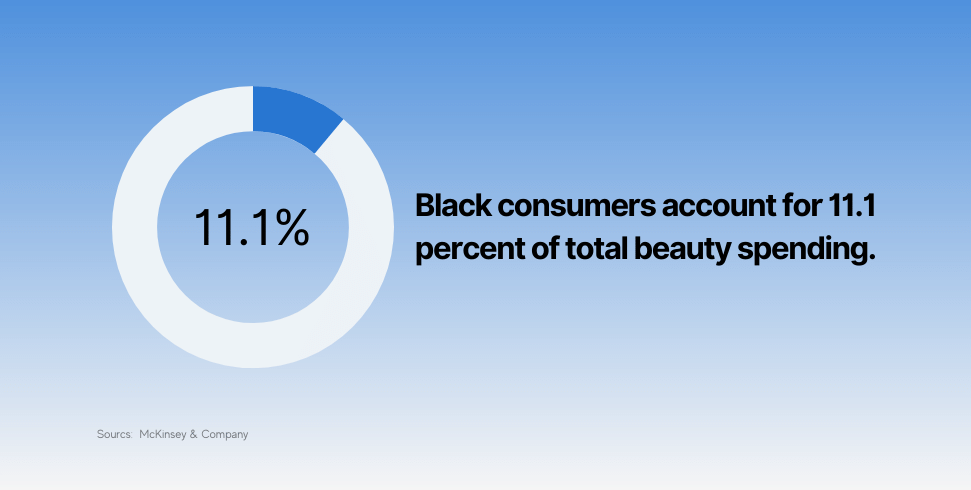 Black consumers account for 11.1 percent of total beauty spending