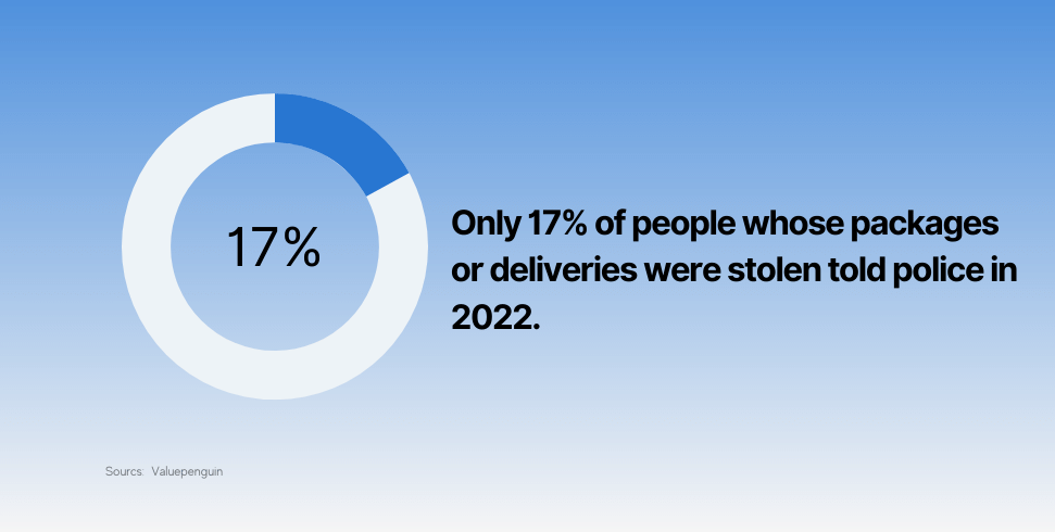 Only 17% of people whose packages or deliveries were stolen told police in 2022