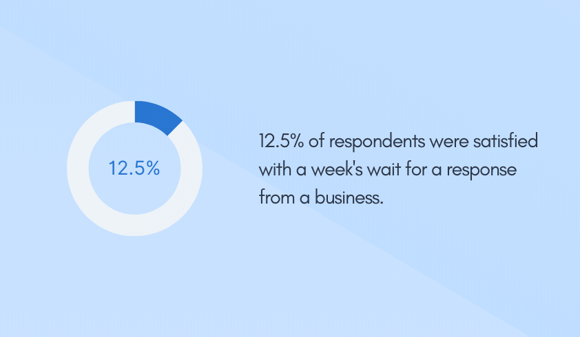 12.5% of respondents were satisfied with a week's wait for a response from a business