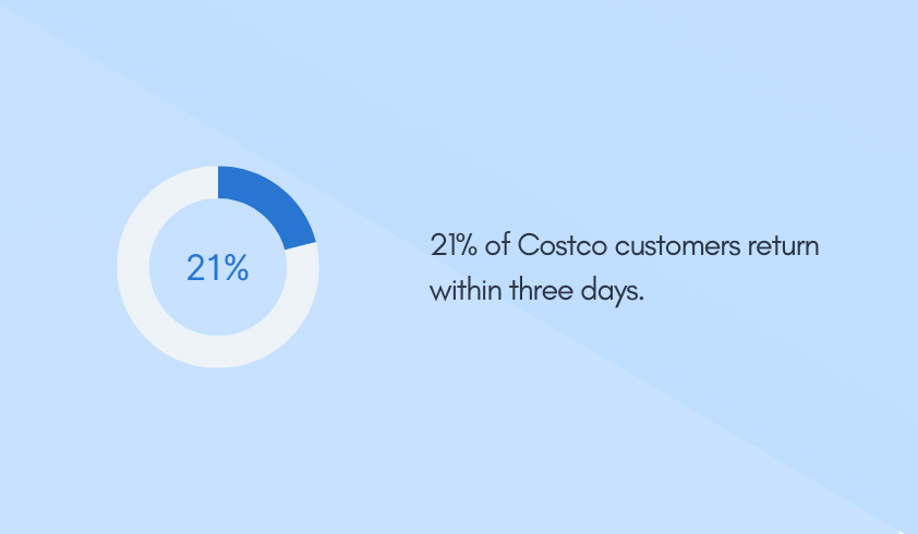 21% of Costco customers return within three days