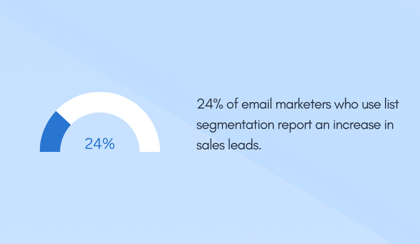 24% of email marketers who use list segmentation report an increase in sales leads