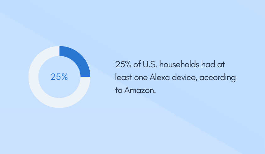 25% of U.S. households had at least one Alexa device, according to Amazon