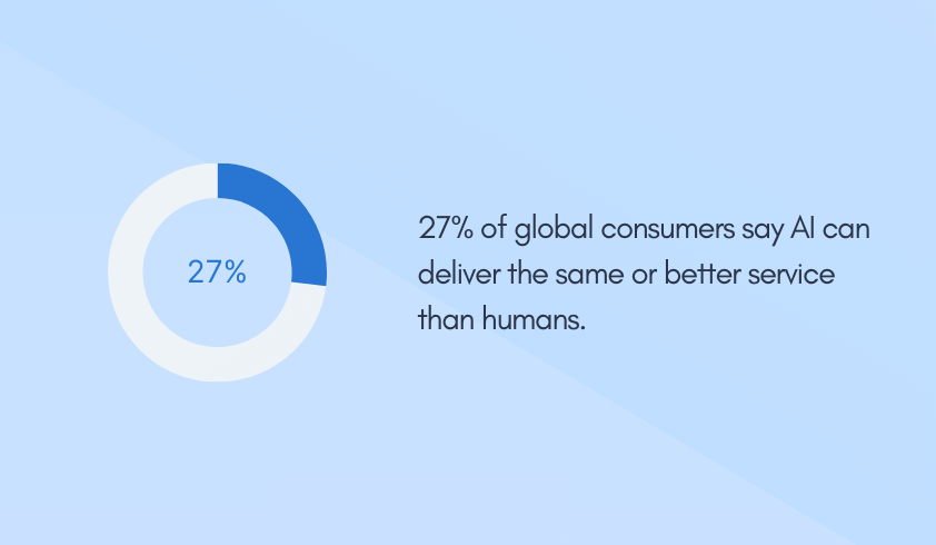 27% of global consumers say AI can deliver the same or better service than humans