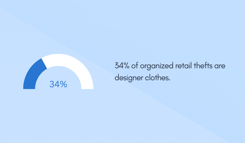 34% of organized retail thefts are designer clothes