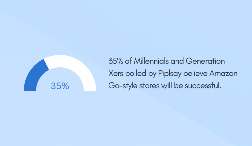 35% of Millennials and Generation Xers polled by Piplsay believe Amazon Go-style stores will be successful