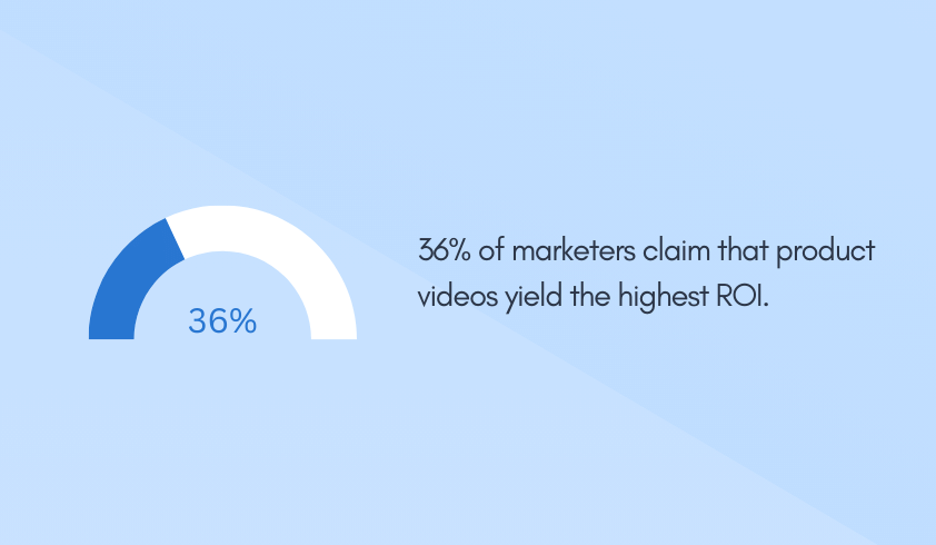 36% of marketers claim that product videos yield the highest ROI
