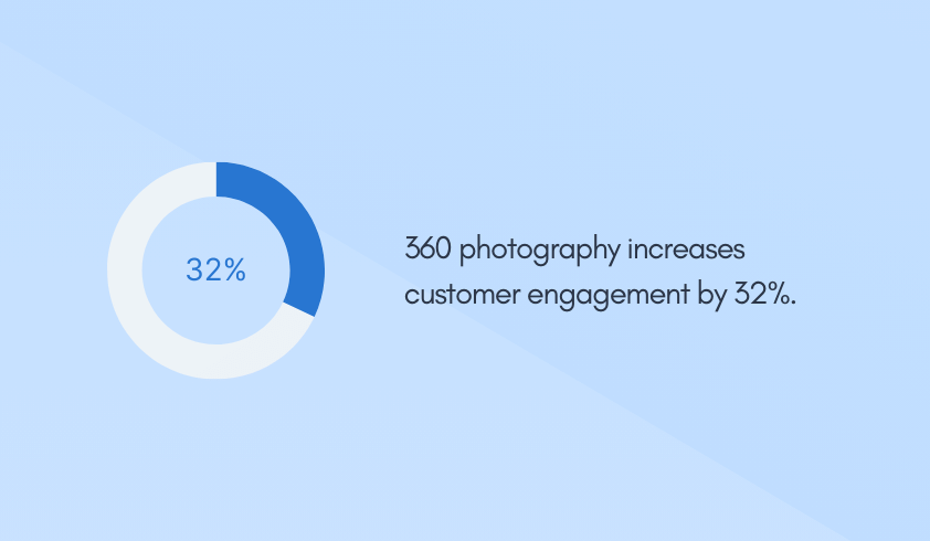 360 photography increases customer engagement by 32%