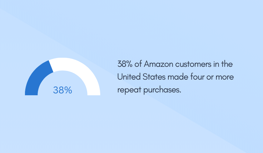 38% of Amazon customers in the United States made four or more repeat purchases
