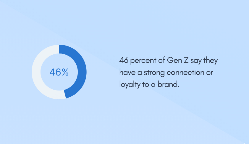 46 percent of Gen Z say they have a strong connection or loyalty to a brand