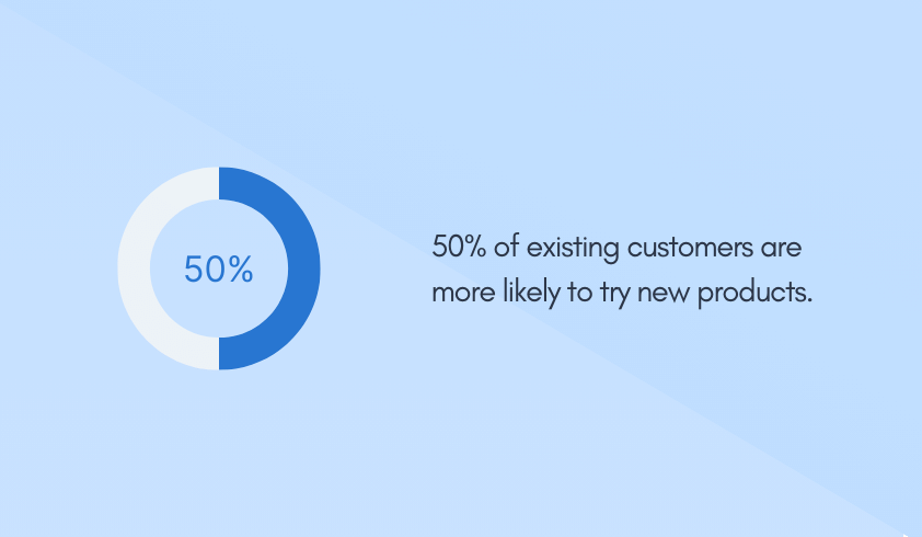 50% of existing customers are more likely to try new products