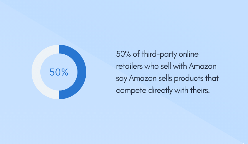 50% of third-party online retailers who sell with Amazon say Amazon sells products that compete directly with theirs