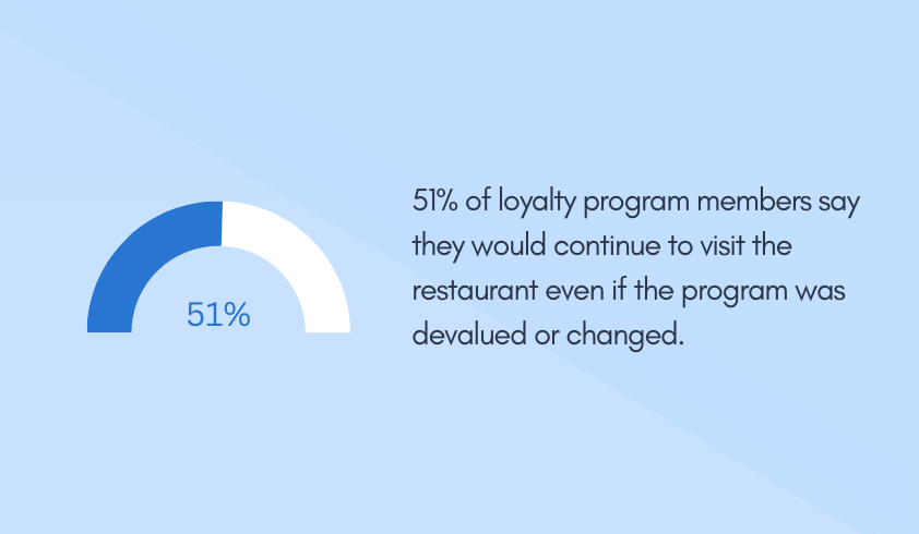 51% of loyalty program members say they would continue to visit the restaurant even if the program was devalued or changed