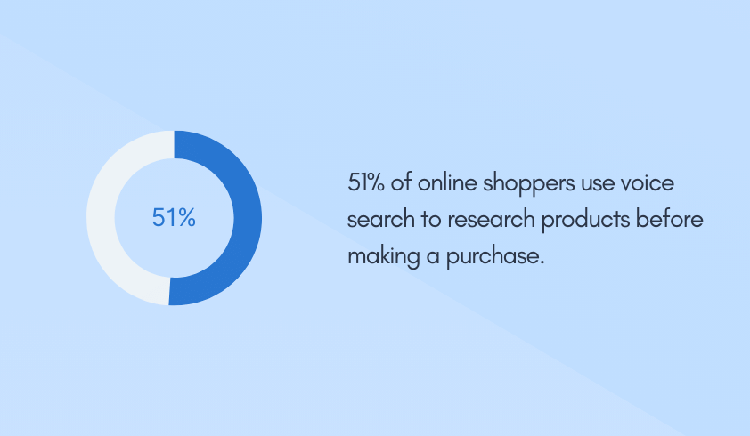 51% of online shoppers use voice search to research products before making a purchase