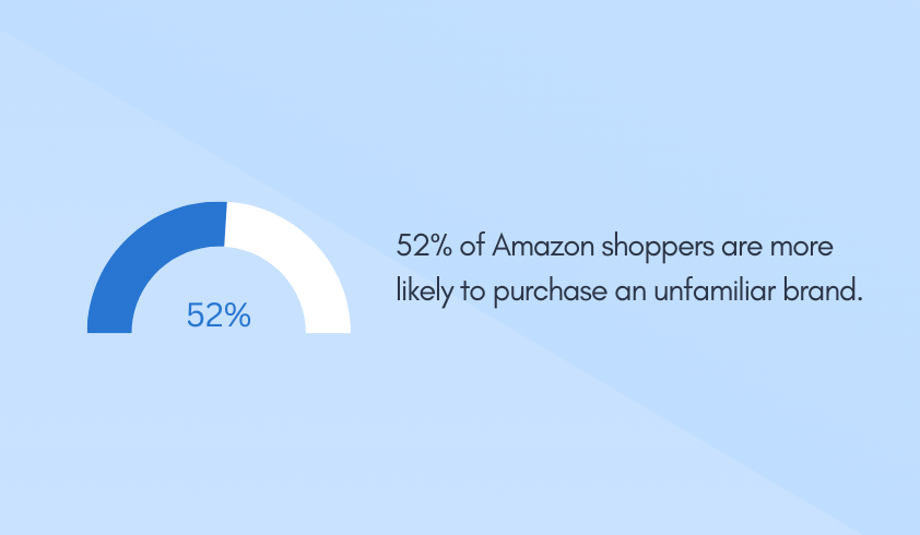 52% of Amazon shoppers are more likely to purchase an unfamiliar brand