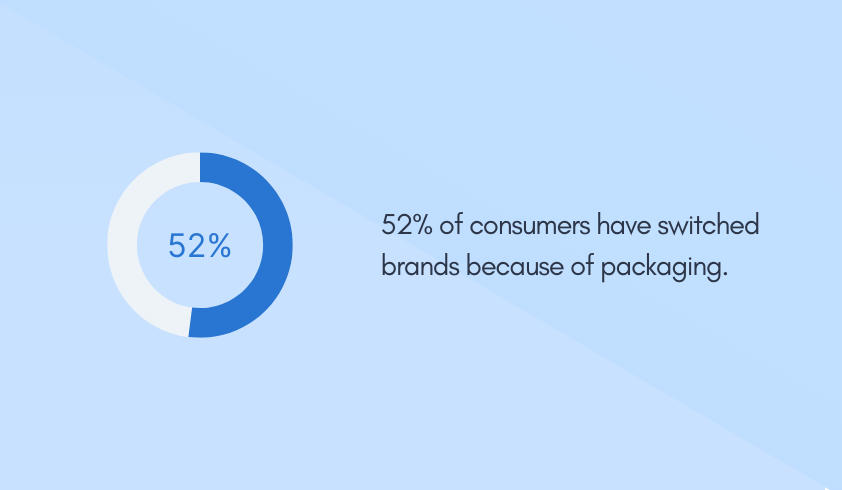 52% of consumers have switched brands because of packaging