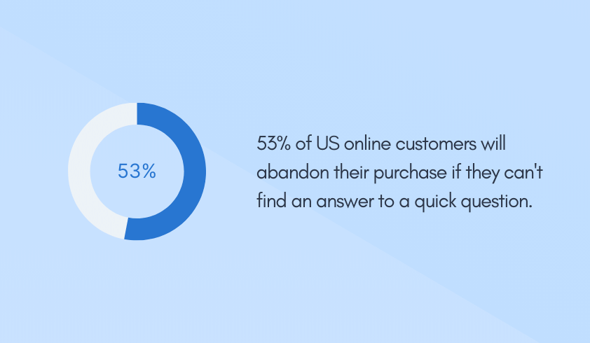 53% of US online customers will abandon their purchase if they can't find an answer to a quick question