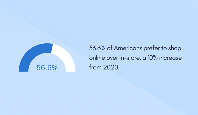 56.6% of Americans prefer to shop online over in-store, a 10% increase from 2020